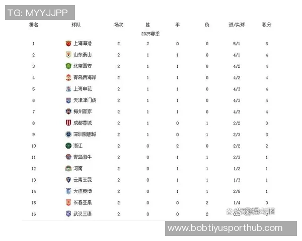 中超前四赛季领跑球队分析:海港申花各十轮蓉城六轮占据榜首 中超前四赛季领跑球队分析:海港申花各十轮蓉城六轮占据榜首